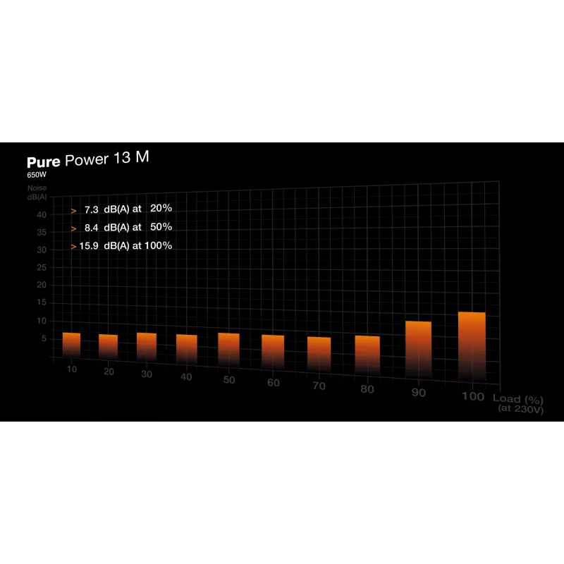 be quiet! Pure Power 13 M | Zasilacz 650W 20+4 pin ATX ATX Czarny
