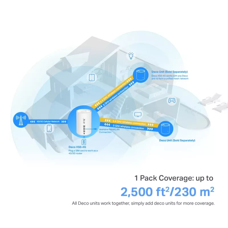TP-Link 4G+ AX3000 Whole Home Mesh WiFi 6 Gateway, biały, antena wewnętrzna, router mesh, ≤20 dBm (2,4 GHz); ≤23 dBm (5 GHz), dwupasmowy (2,4 GHz / 5 GHz), Wi-Fi 6 (802.11ax)