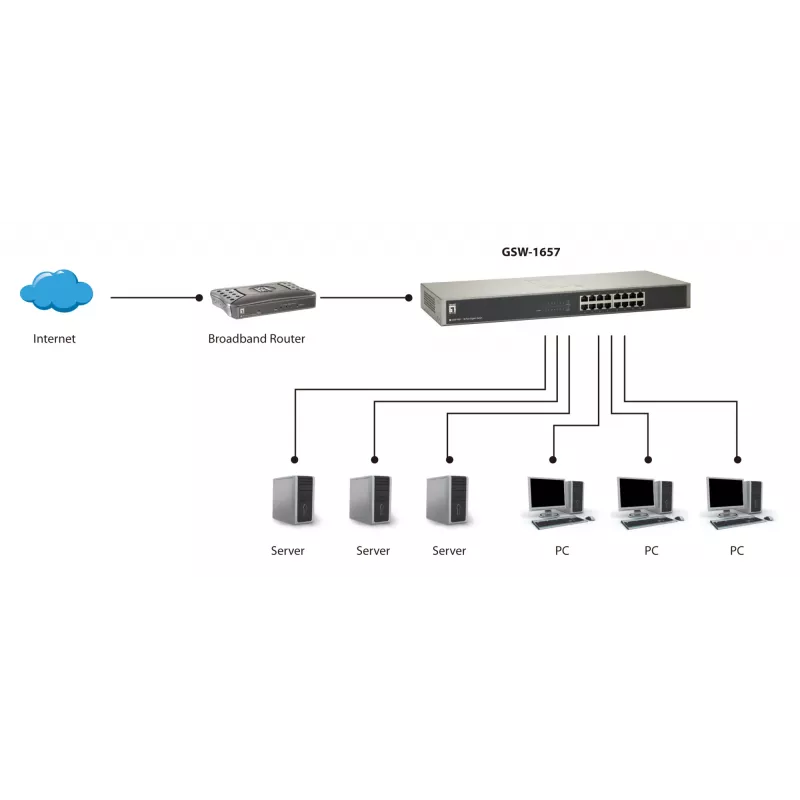 LevelOne 16-portowy przełącznik Gigabit, Niezarządzalny, Gigabit Ethernet (10/100/1000), Pełny dupleks, Montaż w szafie rack