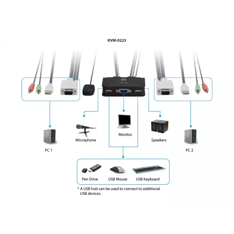 LevelOne 2-portowy przełącznik KVM z kablami USB VGA, obsługa audio, 2048 x 1536 pikseli, czarny