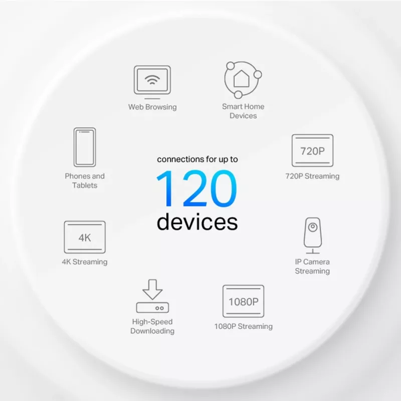 TP-Link AX1500 Całodomowy System Mesh Wi-Fi 6, 3 sztuki, Biały, Wewnętrzny, System Mesh, Zasilanie, Dwuzakresowy (2,4 GHz / 5 GHz), Wi-Fi 6 (802.11ax)