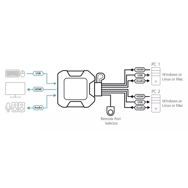 Przełącznik KVM ATEN 2-portowy USB 4K HDMI z pilotem