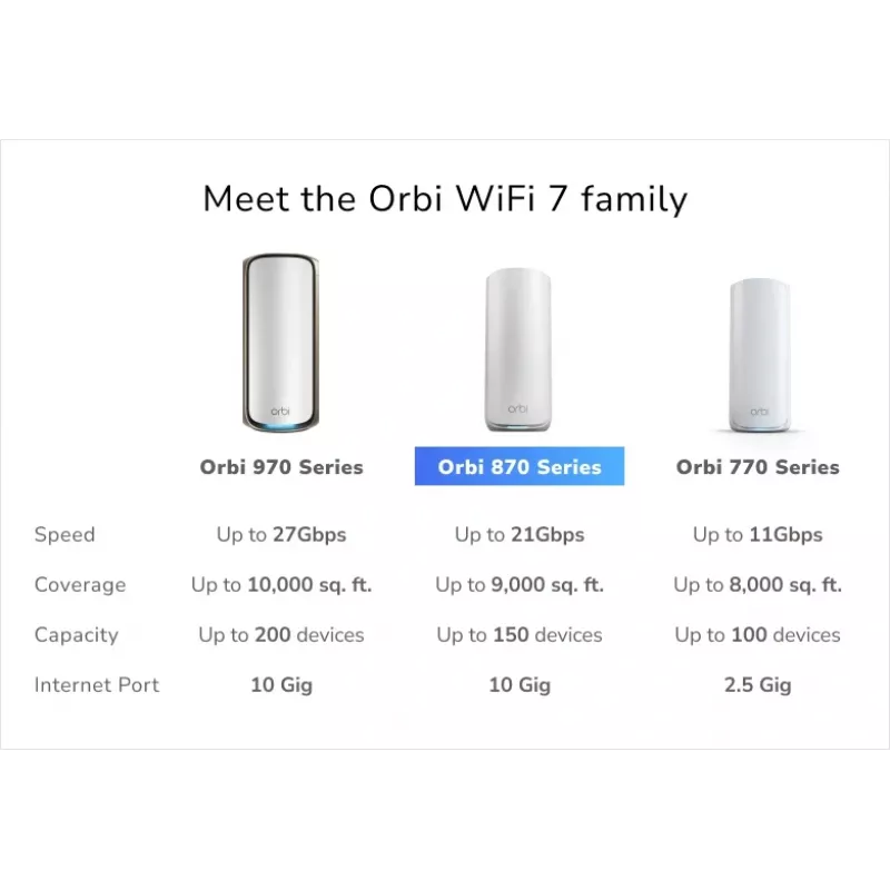NETGEAR Orbi 870 Tri-band (2.4 GHz / 5 GHz / 6 GHz) Wi-Fi 7 (802.11be) Biały 4 Wewnętrzna