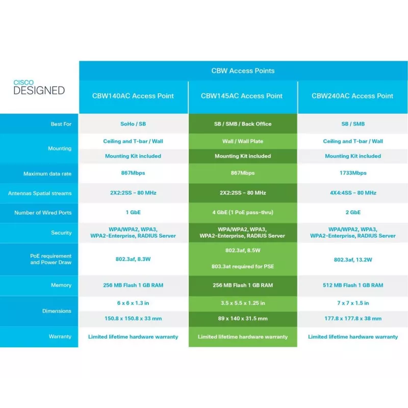 CISCO Cbw145ac 802.11ac 2x2 Wave 2 punkt dostępu do montażu naściennego