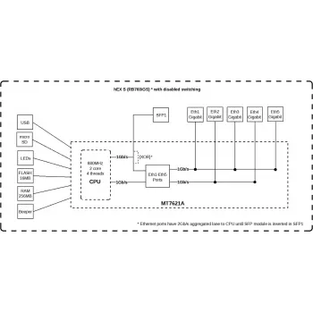 Router MikroTik RB760iGS 2.4GHz 802.11n
