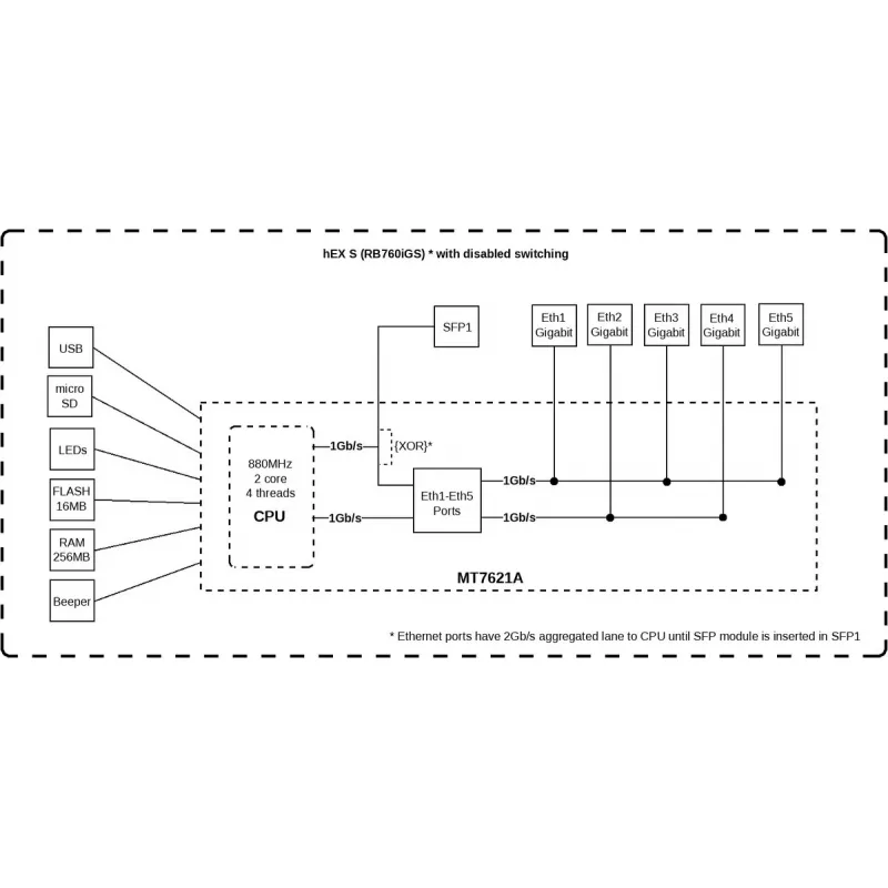 Router MikroTik RB760iGS 2.4GHz 802.11n
