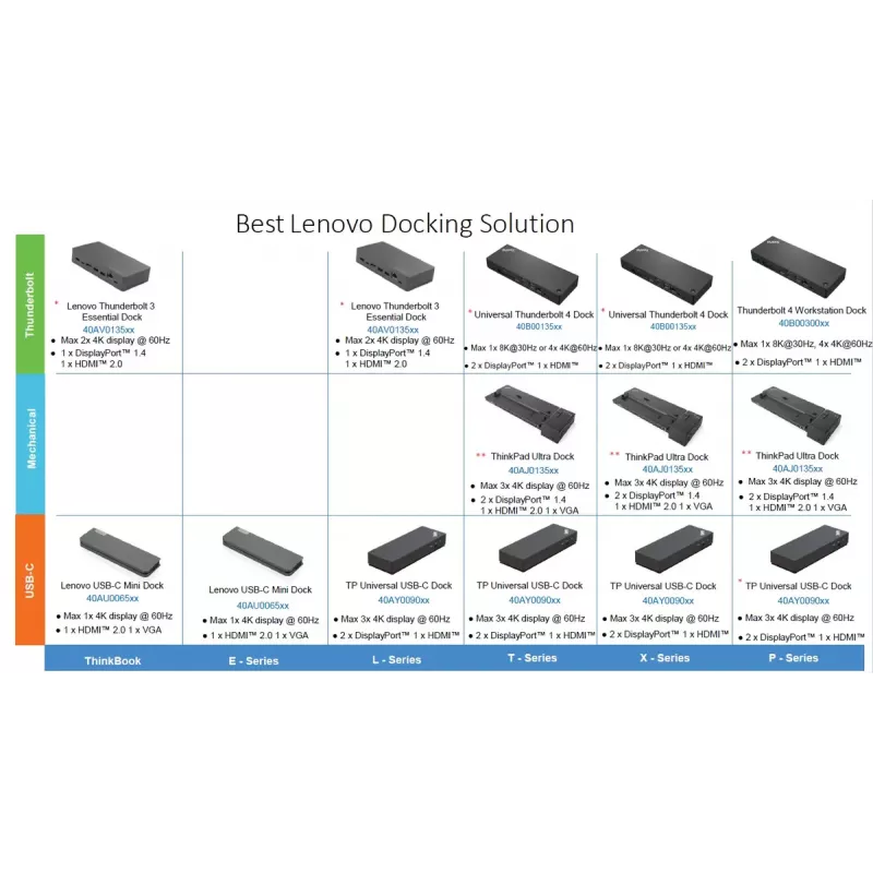 Stacja dokująca Lenovo ThinkPad Universal USB-C Dock z 1×HDMI i 2×DisplayPort