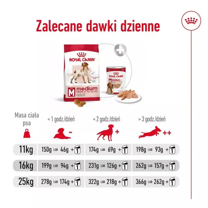 Sucha karma dla psa Royal Canin Medium Adult — kurczak i wieprzowina, 4 kg; białko 25%, tłuszcz 14%