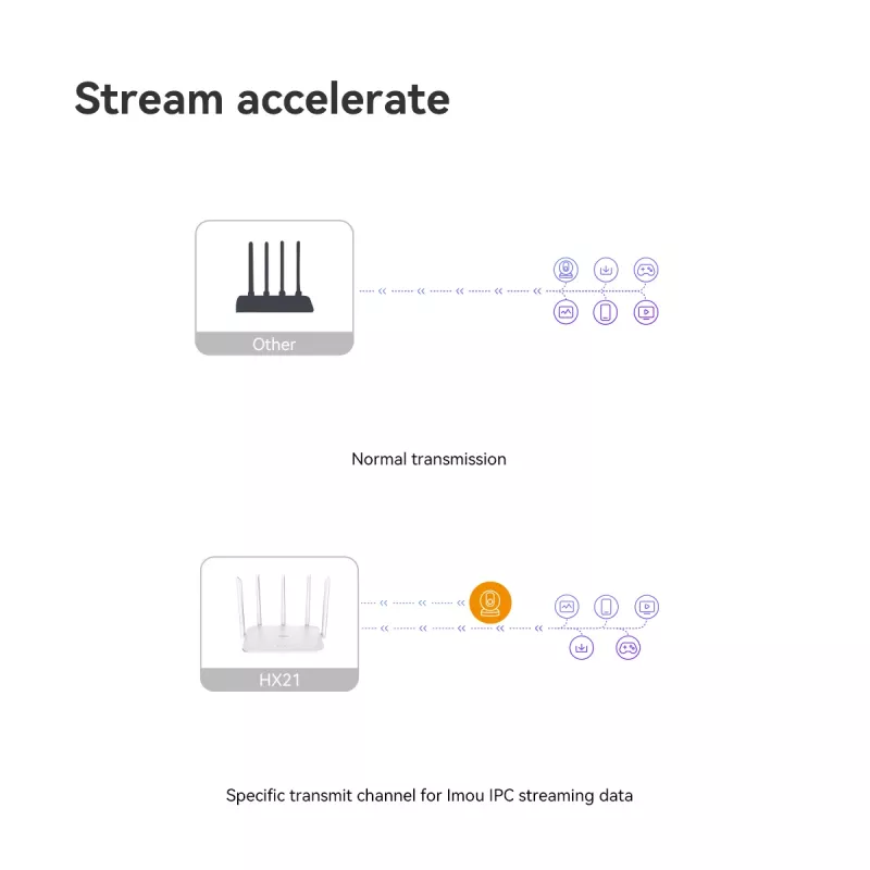 Imou HX21 router bezprzewodowy Gigabit Ethernet Dwuzakresowy (2.4 GHz / 5 GHz) Biały