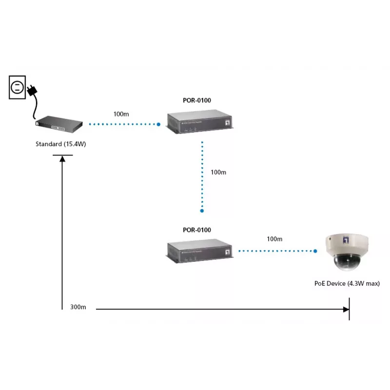 LevelOne PoE Repeater, kaskadowy, IEEE 802.3x, Full, Half, LAN, Power, FCC, CE, 0 - 50 °C, 5 - 95%