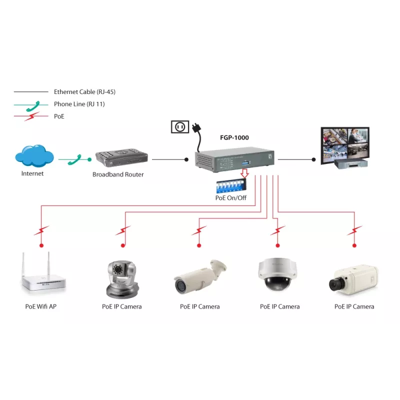 LevelOne 10-portowy szybki przełącznik Ethernet PoE, 1 x Gigabit RJ45, 1 x Gigabit SFP, 8 wyjść PoE, 120 W