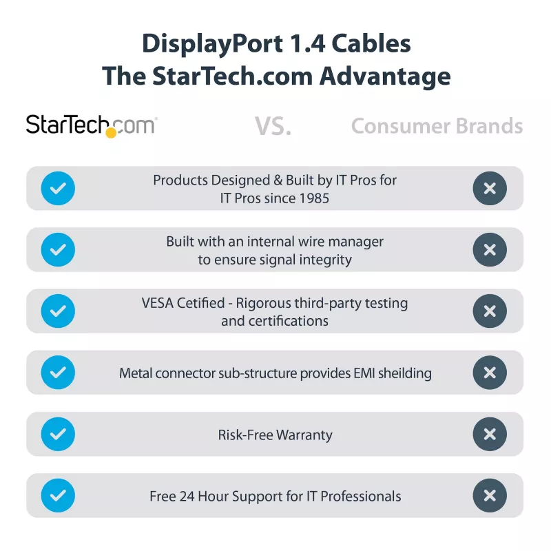 StarTech.com Kabel DisplayPort 1.4 0,3 m – 8K 60 Hz HDR10 – Wideo Ultra HD 4K 120 Hz – Kabel/przewód DP 1.4 – Do monitorów/wyświetlaczy – Kabel DisplayPort–DisplayPort – M/M