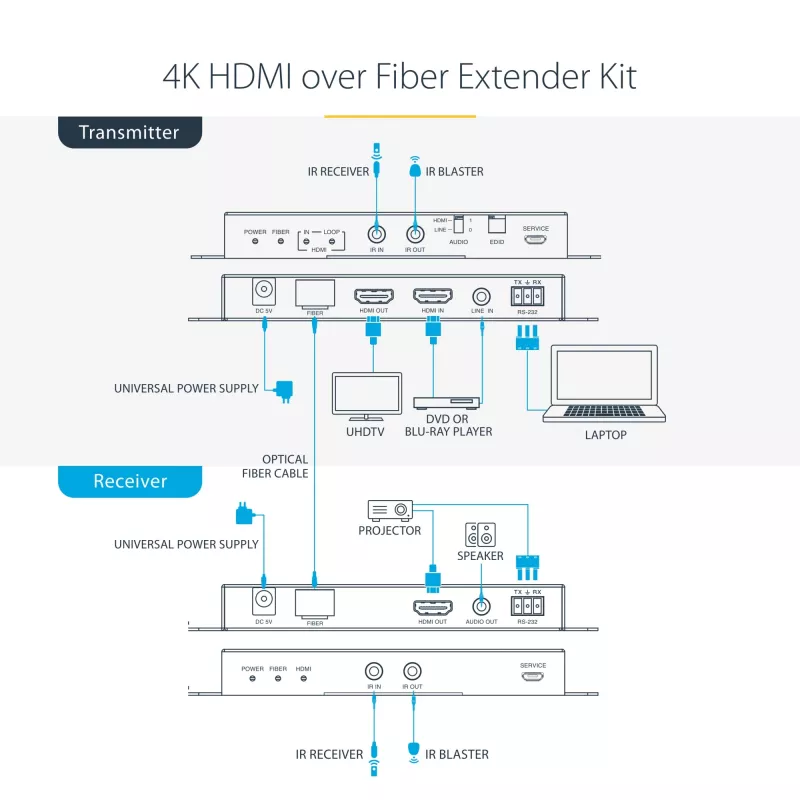 StarTech.com Zestaw przedłużacza HDMI przez światłowód 4K, 4K 60 Hz do 3300 stóp/1 km (jednomodowy) lub 1000 stóp/300 m (wielomodowy) złącze światłowodowe LC, HDR, HDCP, przedłużacz audio 3,5 mm/RS232/IR, zestaw nadajnika i odbiornika
