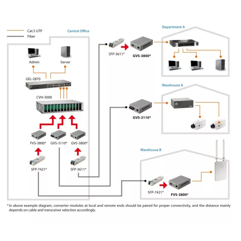 LevelOne RJ45 na SFP zarządzany konwerter mediów Fast Ethernet