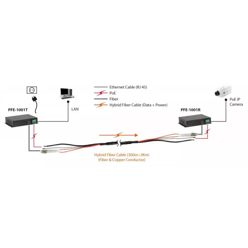 LevelOne Nadajnik PoE przez kabel hybrydowy, 120W