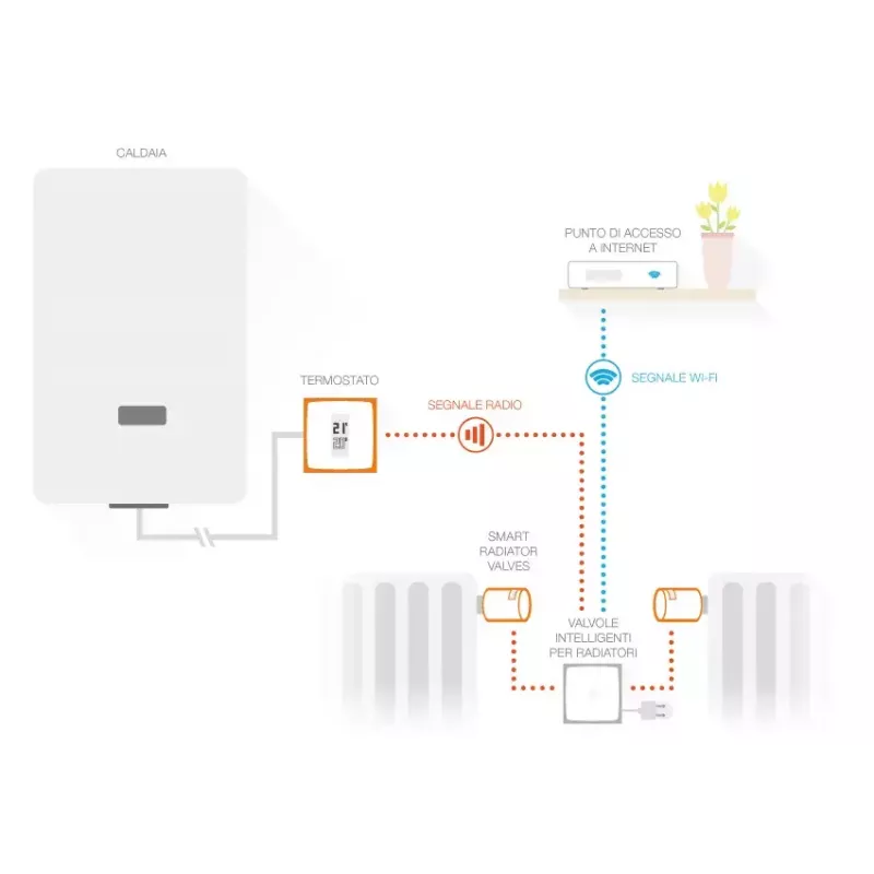 Zestaw Netatmo: Inteligentny termostat + 3 dodatkowe inteligentne zawory grzejnikowe