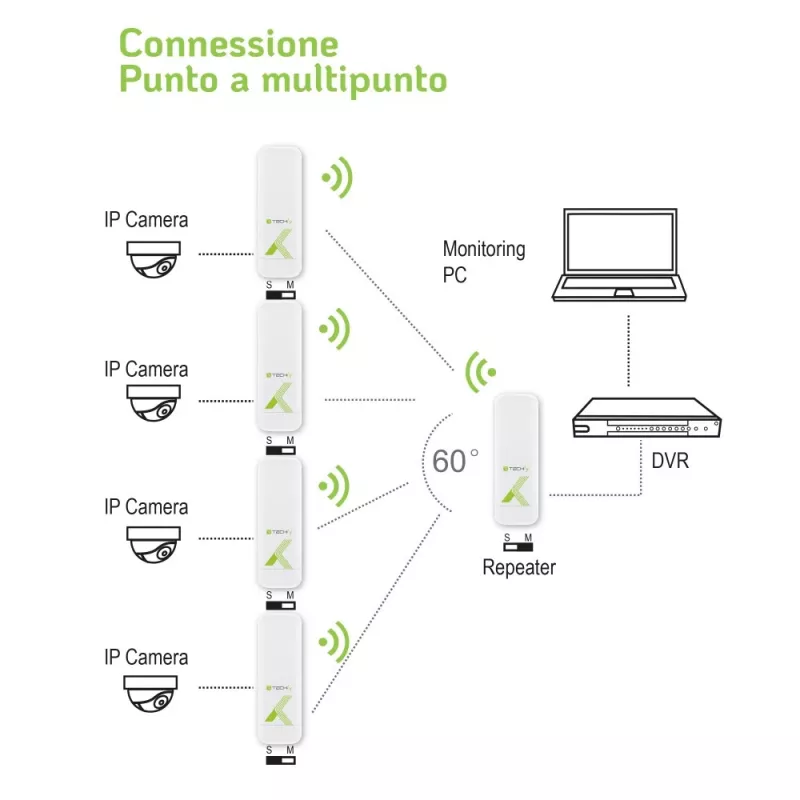 Point-to-Point CPE Techly I-WL-CPE880 5,8 GHz Standard Wi-Fi