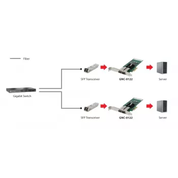 LevelOne Gigabitowa światłowodowa karta sieciowa PCIe, PCIe 4X, 2 x SFP