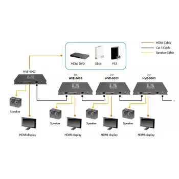 Nadajnik AV LevelOne HDSpider™ HDMI przez Cat.5 Kaskadowy