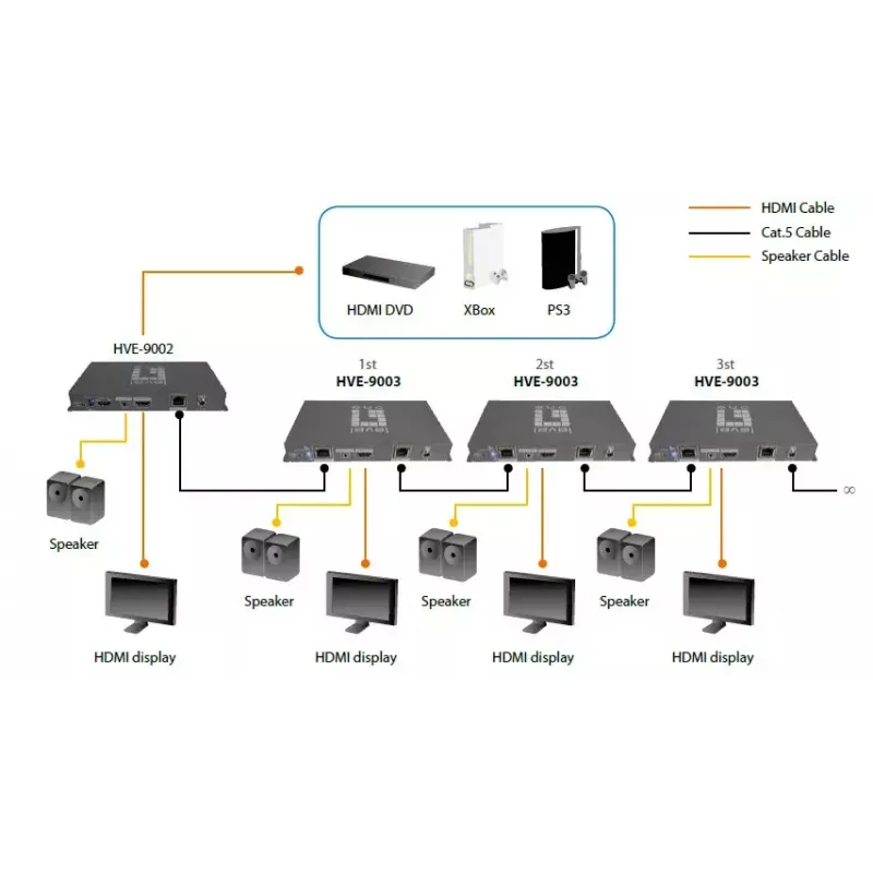 Nadajnik AV LevelOne HDSpider™ HDMI przez Cat.5 Kaskadowy