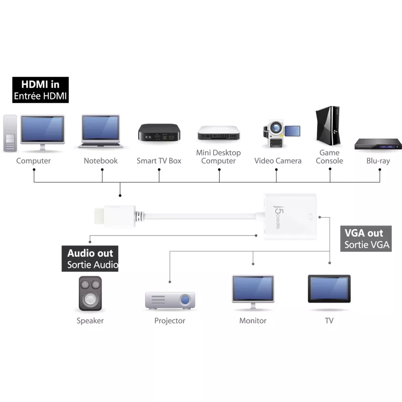 j5create JDA213 Przejściówka HDMI na VGA Biały 0,1 m 1920x1080P