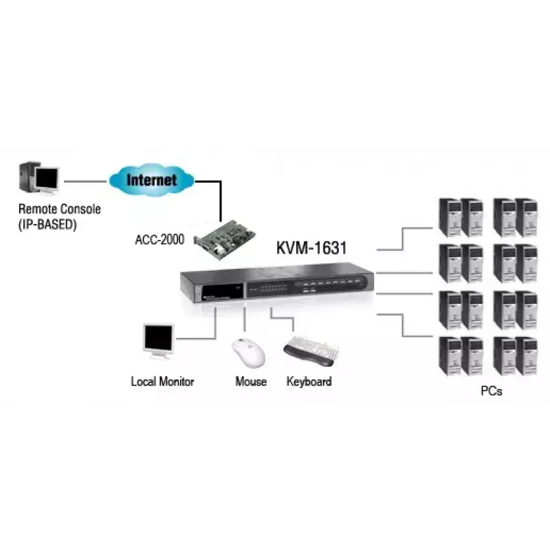 LevelOne 16-portowy przełącznik KVM PS/2-USB VGA