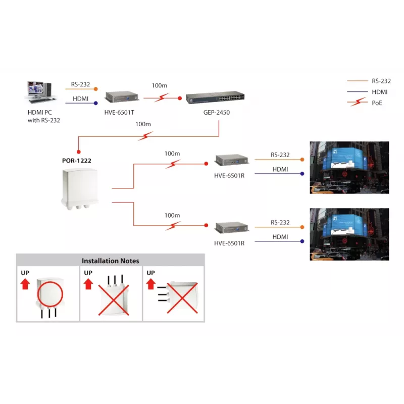 LevelOne Gigabit PoE Repeater, kaskadowy, 2 wyjścia PoE, wewnątrz/na zewnątrz