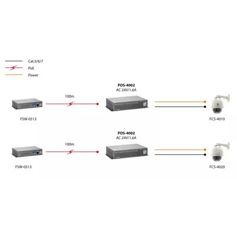 Rozdzielacz PoE LevelOne Fast Ethernet o dużej mocy, wyjście 24 V AC