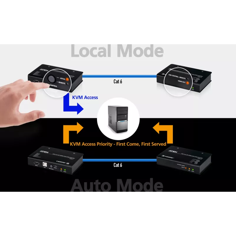 Przedłużacz AV KVM ATEN CE801 — USB True 4K HDMI przez Cat6 (4K @ 70 m / FHD @ 100 m), HDMI i USB typu A, czarny
