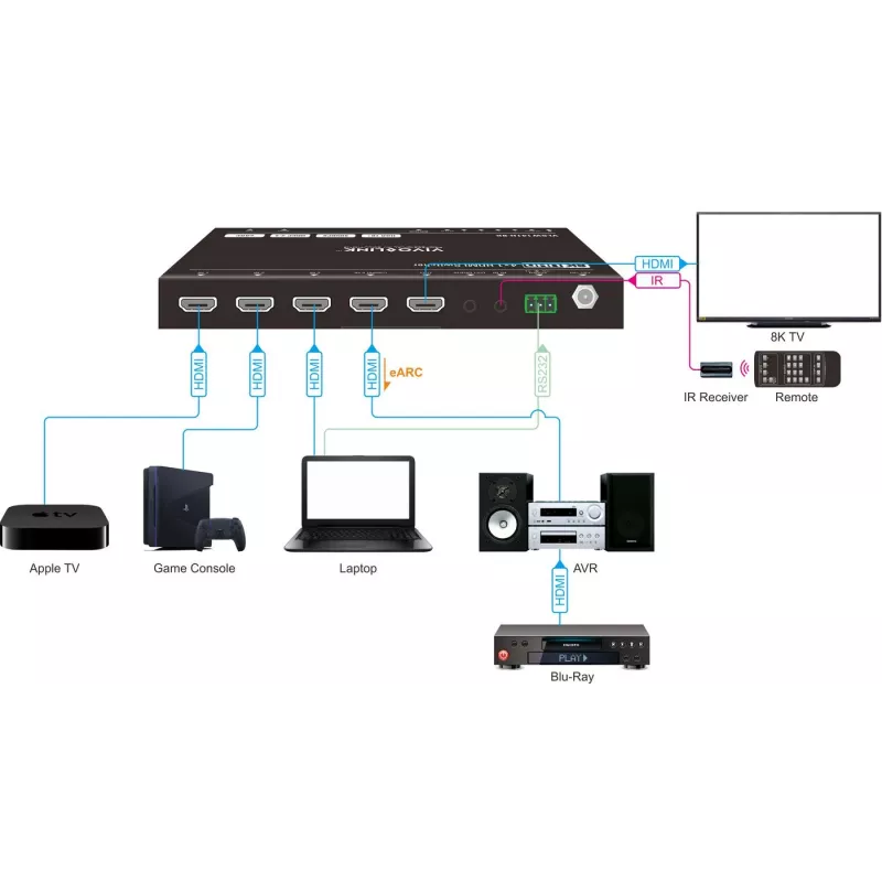 Przełącznik HDMI VivoLink VLSW141H-8K 4x1 — selektor wejść 8K@60Hz dla czterech źródeł HDMI