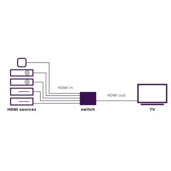 Marmitek Connect 350 UHD 2.0 - przełącznik HDMI 4K 60 Hz - 5 wejść / 1 wyjście