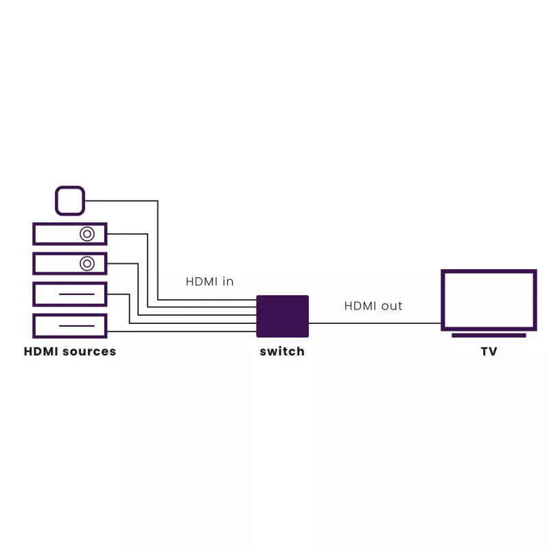 Marmitek Connect 350 UHD 2.0 - przełącznik HDMI 4K 60 Hz - 5 wejść / 1 wyjście