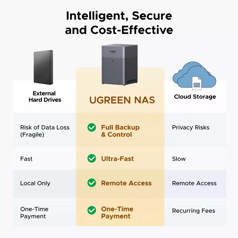 UGREEN NAS DH4300 Plus 4-zatokowy 120TB z 2.5GbE i USB-C