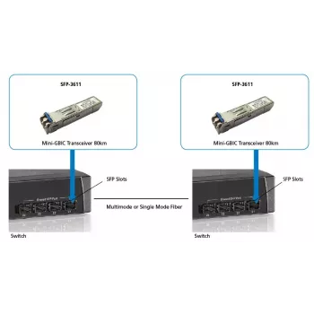 LevelOne 1.25Gbps jednomodowy transceiver SFP, 80km, 1550nm