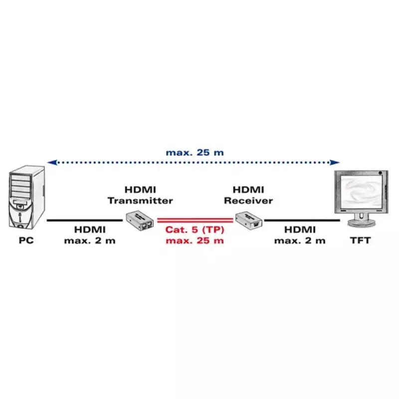 AV transmitter & receiver VALUE HDMI Extender over Twisted Pair 25 m