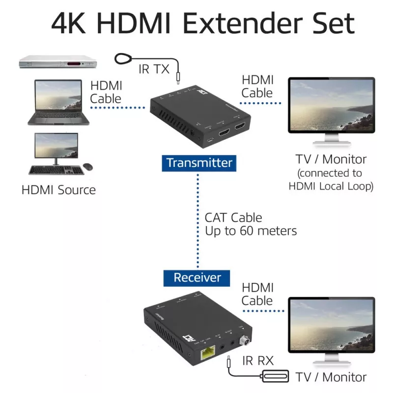 Zestaw nadajnik i odbiornik AV ACT 4K HDMI 2.0 Extender przez CAT6 UTP z obsługą IR, 60 m