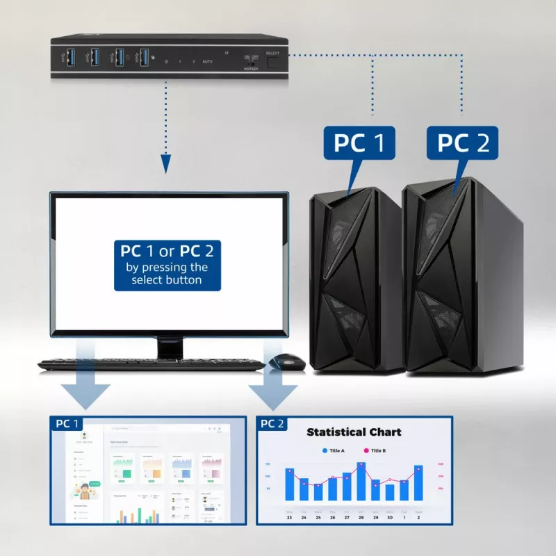 Przełącznik KVM ACT 2-portowy HDMI 4K@60Hz, USB 3.2 Gen1 (USB 3.0)