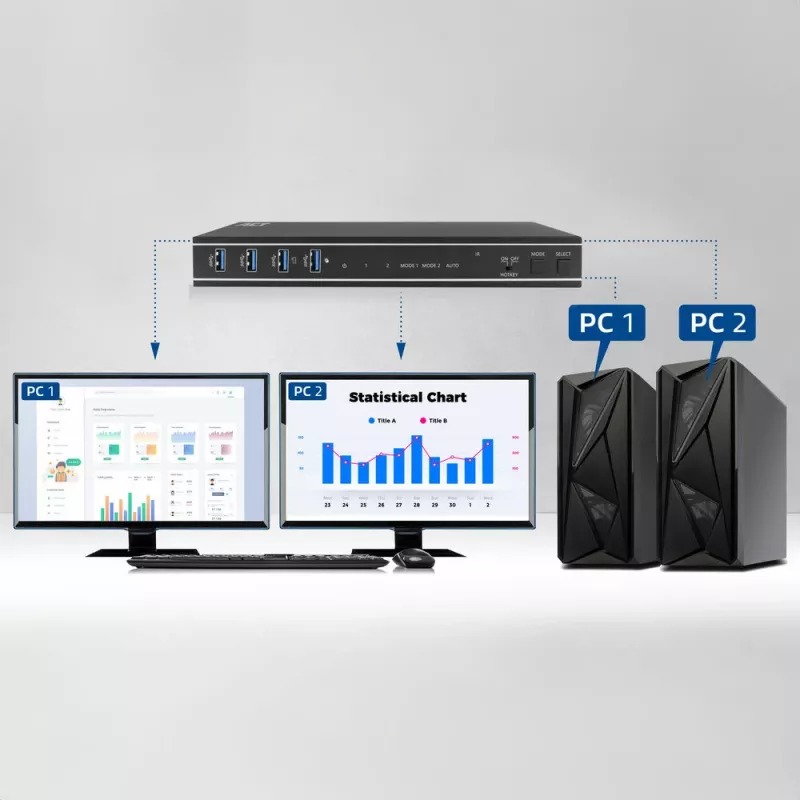 Przełącznik KVM ACT 2-portowy podwójny HDMI 4K@60Hz, USB 3.2 Gen1 (USB 3.0)