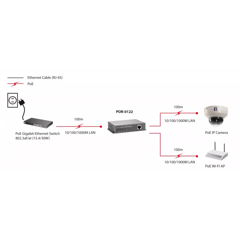 LevelOne Gigabit PoE Repeater, Cascadable, 2 PoE Outputs, Network repeater, 100 m, 1000 Mbit/s, Full, Half, 10/100/1000Base-T(X), IEEE 802.3x