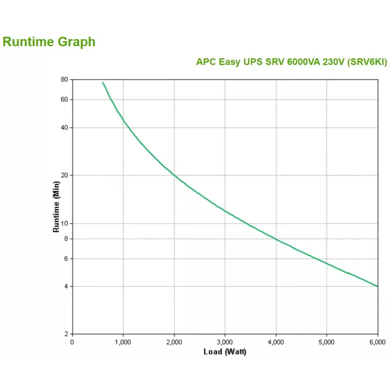 APC SRV6KI zasilacz awaryjny (UPS) z podwójną konwersją (Online) 6 kVA 6000 W