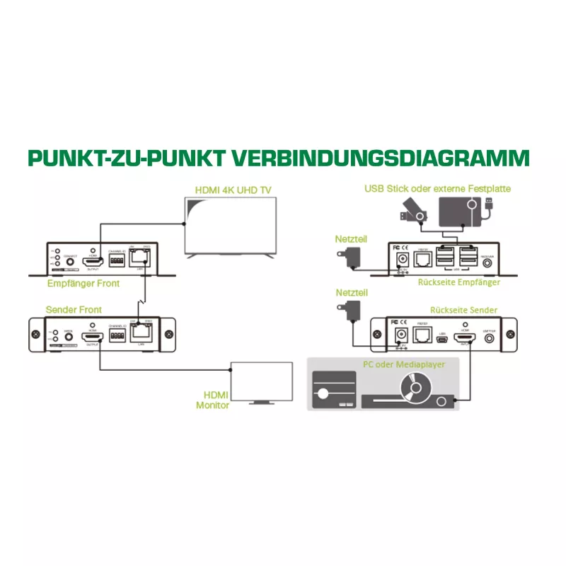 Przedłużacz KVM InLine 64601 4K HDMI USB przez IP do 100 m