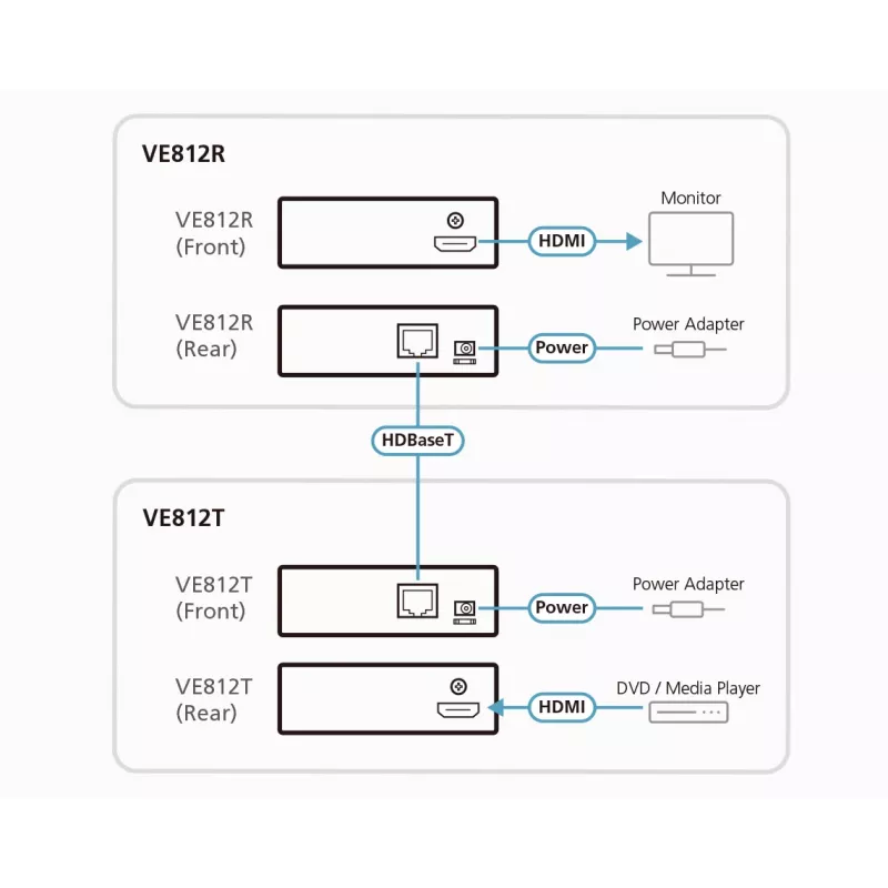 Odbiornik ATEN HDMI tylko przez 1 kabel CAT5e/6 (100 m), 4K / HDBaseT