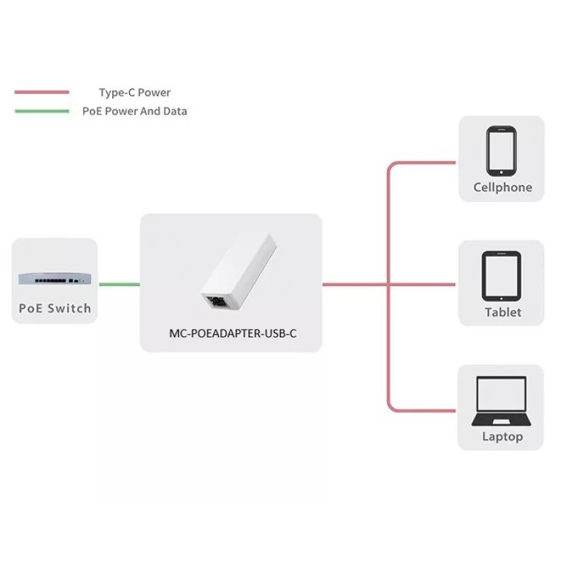 Microconnect MC-POEADAPTER-USB-C adapter PoE Fast Ethernet 5 V