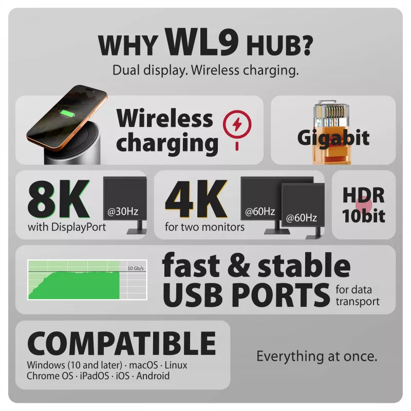 AXAGON HMC-WL9 USB-C 9‑w‑1 stacja dokująca z 10 Gb/s, 100 W PD, 8K HDMI, Ethernet, ładowaniem bezprzewodowym