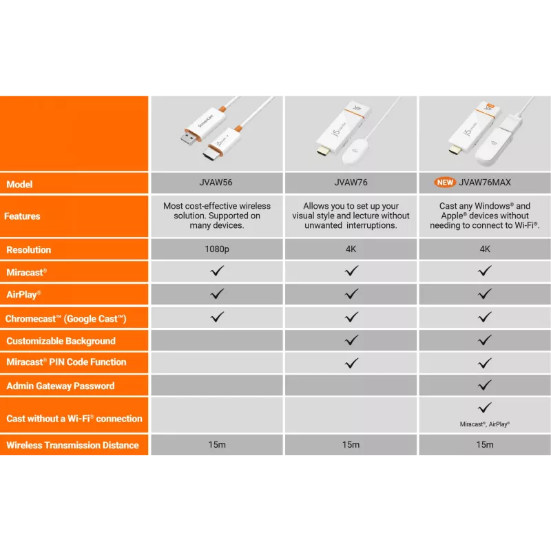 Bezprzewodowy adapter wyświetlacza j5create ScreenCast 4K Max 2160p Biały