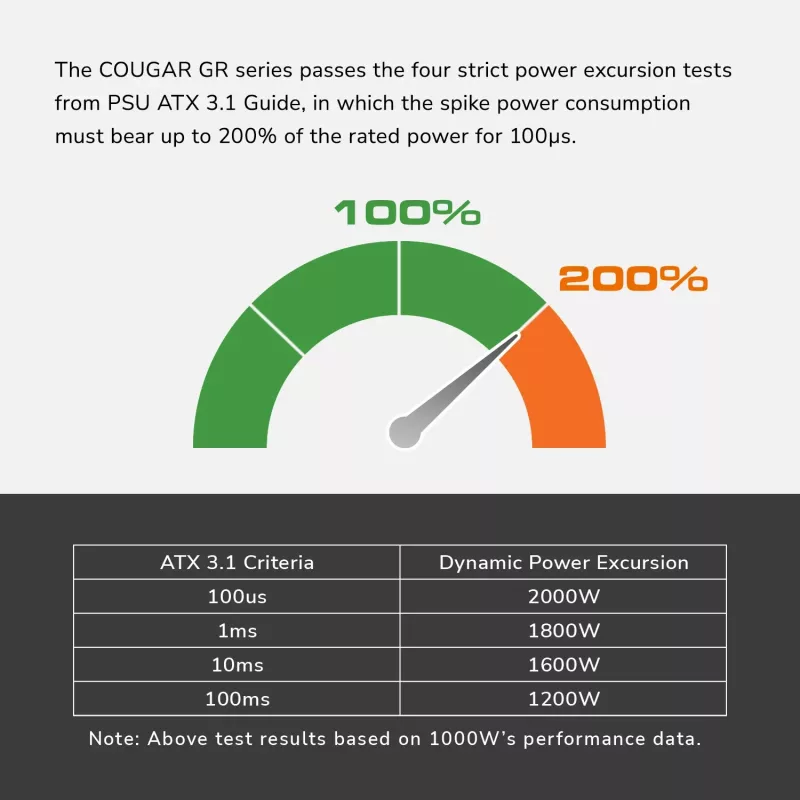 COUGAR Zasilacz GR 750W ATX3.1/PCIE 5.1 / 80 Plus Gold, 750 W, 100 - 240 V, 50/60 Hz, 10 A, 100 W, 750 W
