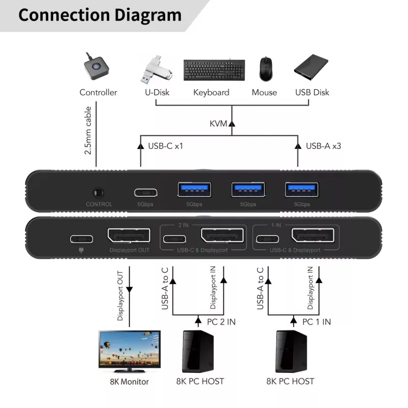 Przełącznik KVM MicroConnect MC-DP-KVM202K 2 porty DisplayPort
