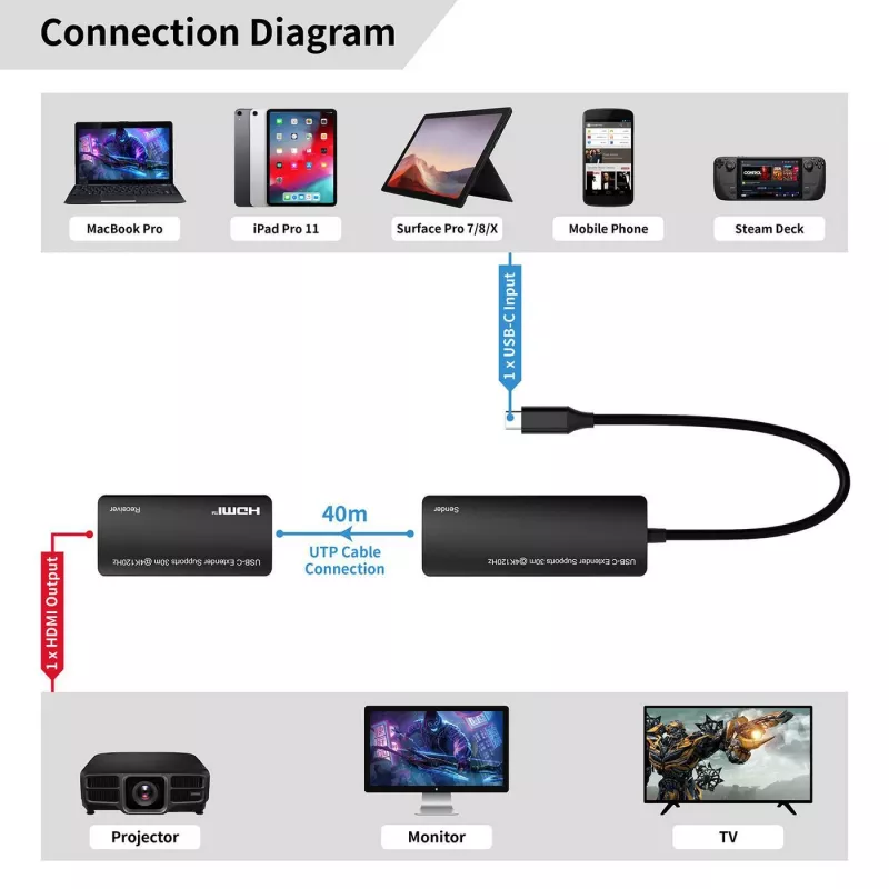 Przedłużacz USB-C na HDMI MicroConnect MC-USBCHDMIEXT-30M 30m