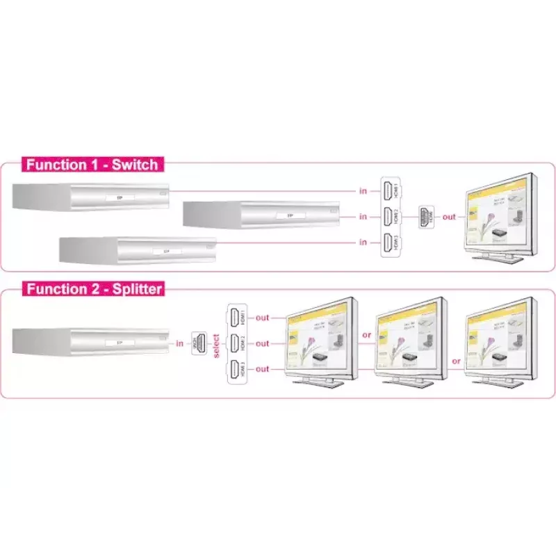 Przełącznik wideo HDMI DeLOCK 87619