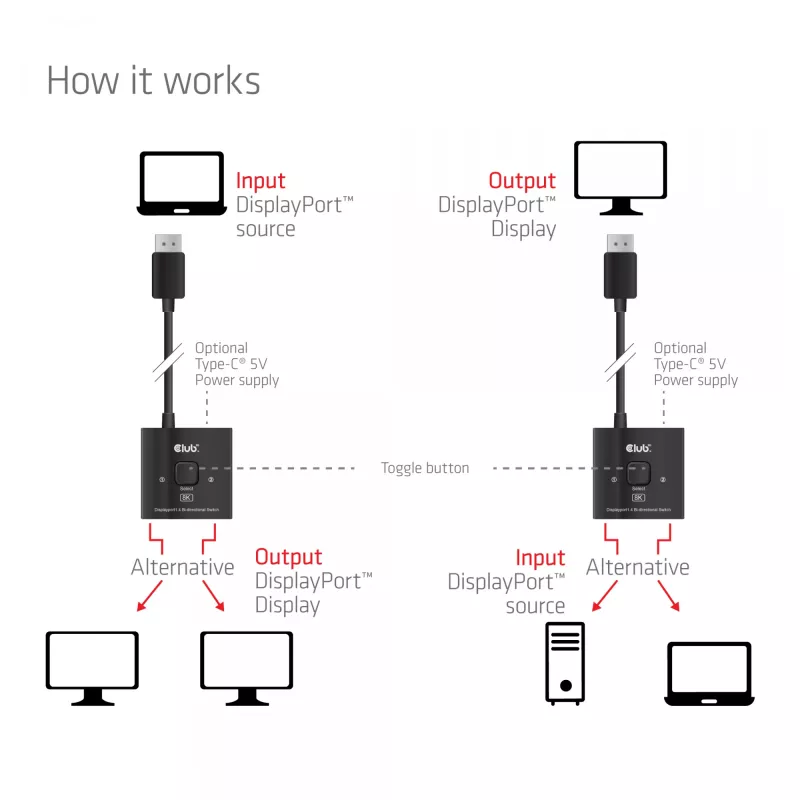 DisplayPort 2-w-1 Dwukierunkowy przełącznik CLUB3D CSV-1009 — 2x wyjścia DisplayPort, 8K@60Hz, czarny